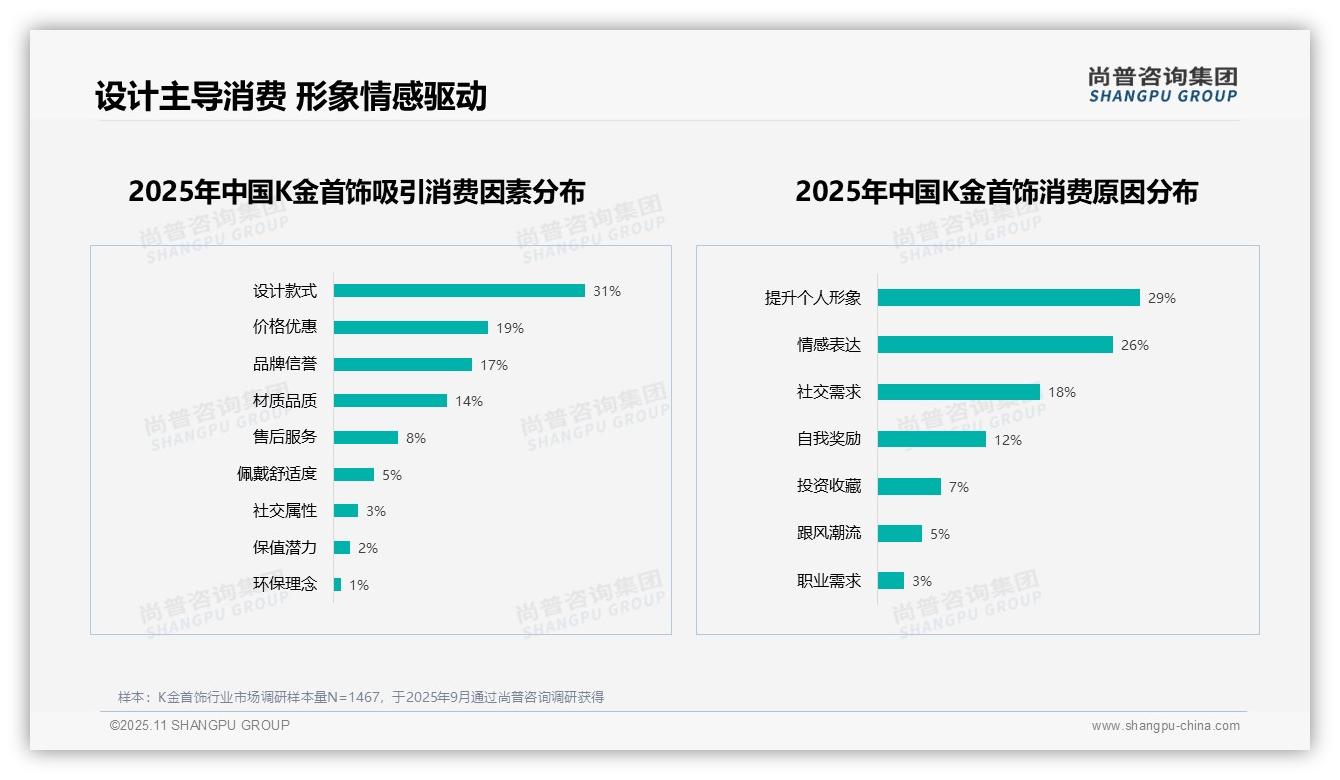 简约时尚28%领跑K金首饰偏好——尚普咨询集团趋势报告摘要-2025年11月-K金首饰-38