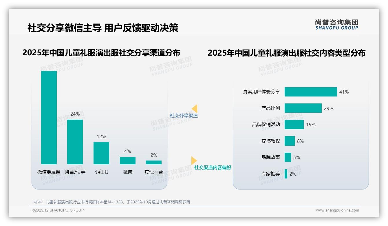 67%家长愿推荐儿童礼服演出服，质量不满意31%成最大阻碍——尚普咨询集团趋势雷达报告-2025年12月-儿童礼服演出服-38