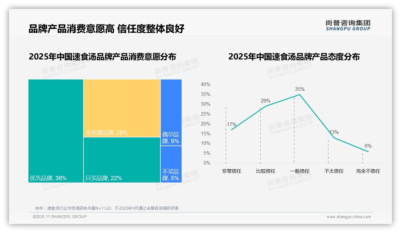 国产品牌占据速食汤市场83%份额——尚普咨询集团数据解读-2025年11月-速食汤-38