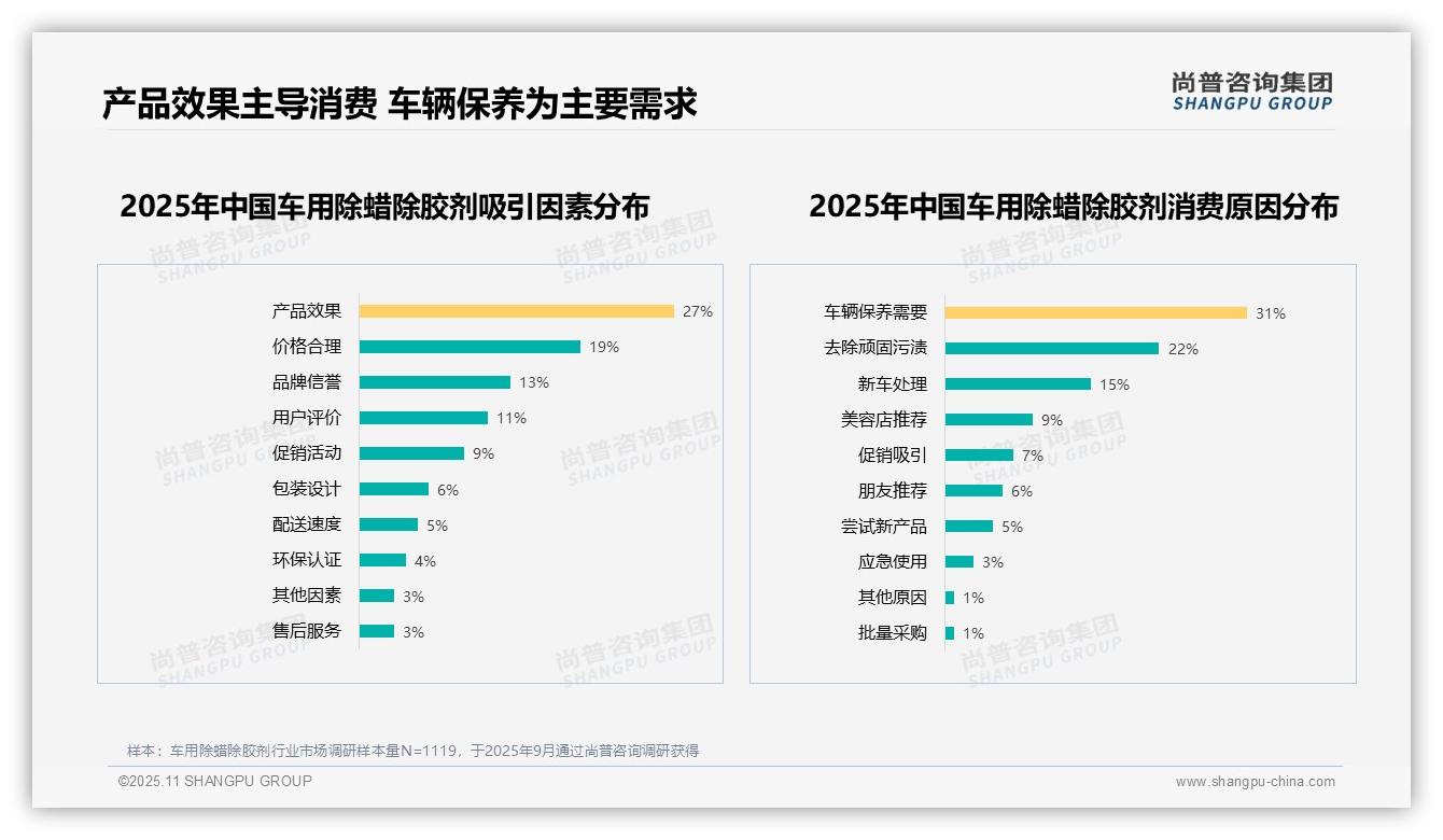 尚普咨询集团报告出炉，指出27%消费者最关注产品效果-2025年11月-车用除蜡除胶剂-38