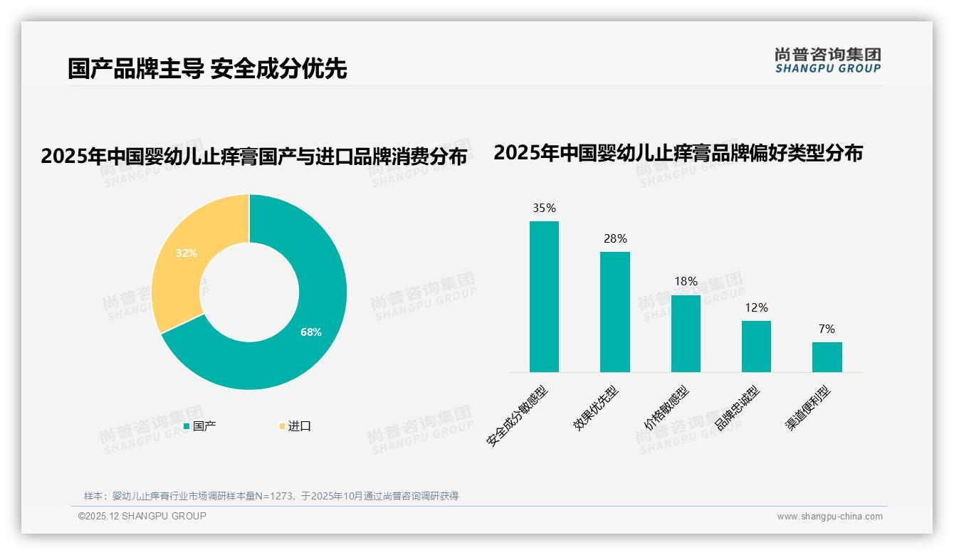 婴幼儿止痒膏国产占68%品牌领先，35%安全成分党推高溢价——尚普咨询集团白皮书指出-2025年12月-婴幼儿止痒膏-38