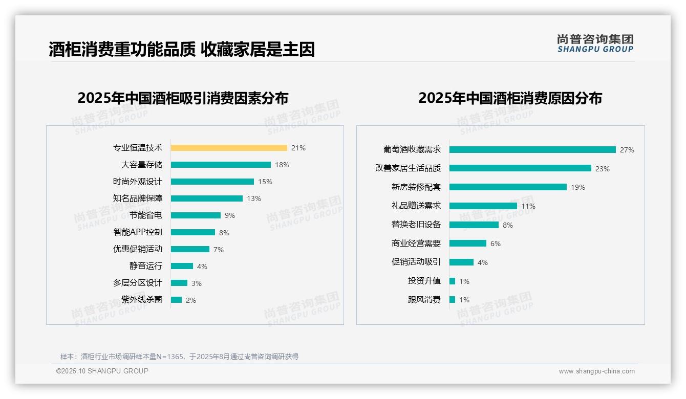 恒温性能23%领跑消费者选择，_尚普咨询集团报告给出权威数据-2025年10月-酒柜-38