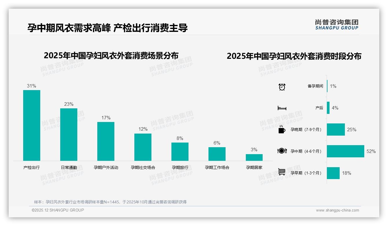 尚普咨询集团数据洞察：26至35岁孕妇风衣外套消费58%，孕中期52%需求集中-2025年12月-孕妇风衣外套-38