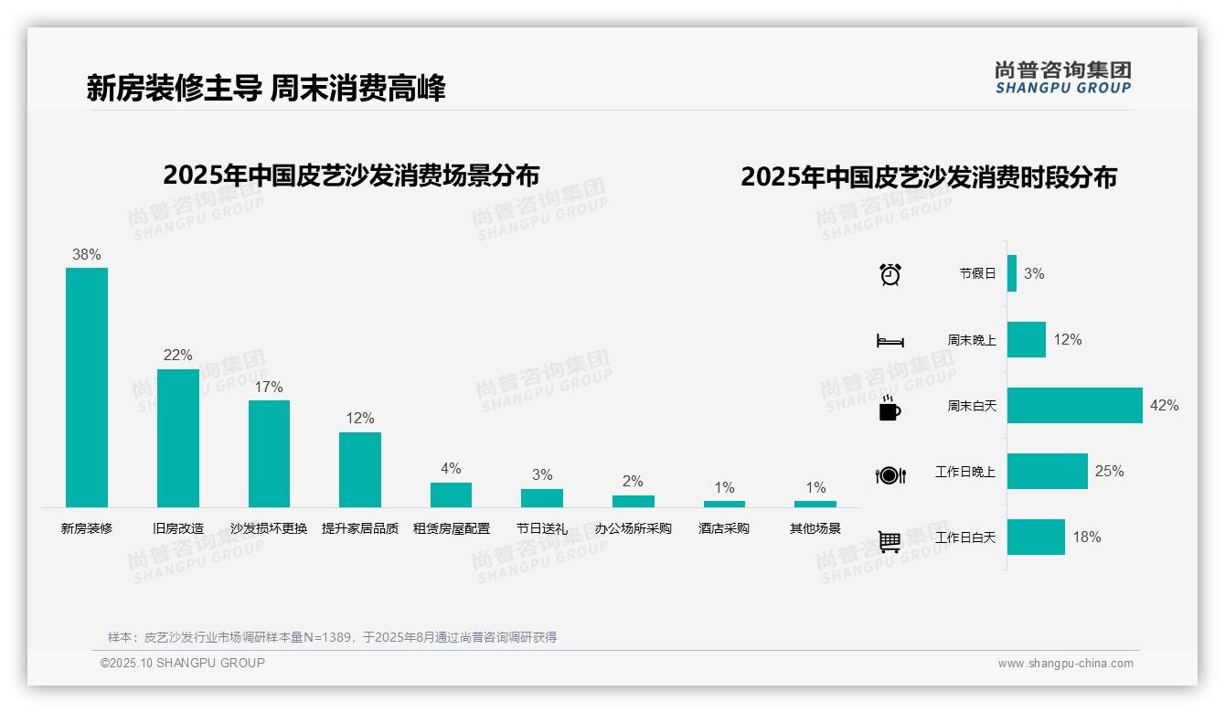 新房装修占38%皮艺沙发消费主因——尚普咨询集团白皮书核心观点-2025年10月-皮艺沙发-38