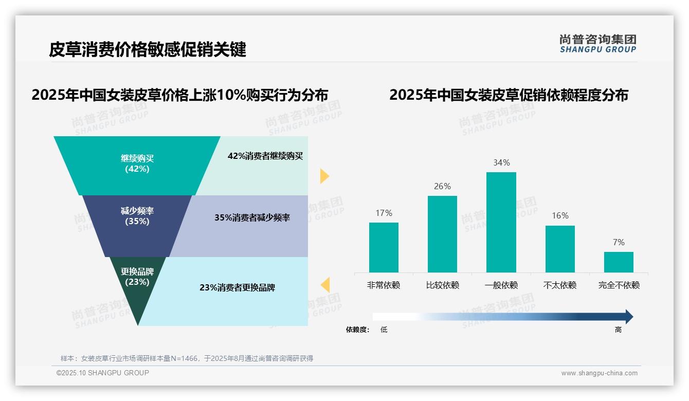 尚普咨询集团发布专项报告：42%消费者在价格上涨后仍购买女装皮草-2025年10月-女装皮草-38