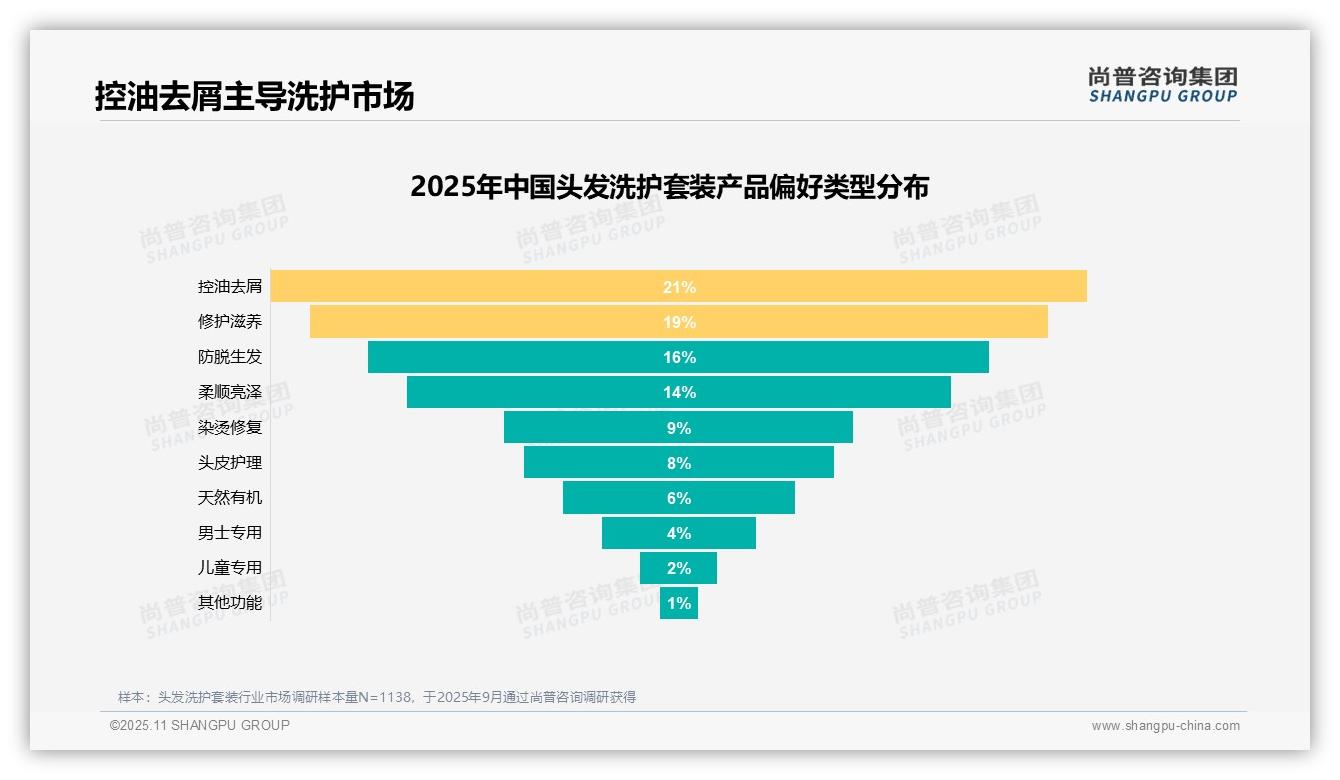 控油去屑占比21%主导消费者选择——尚普咨询集团趋势报告摘要-2025年11月-头发洗护套装-38