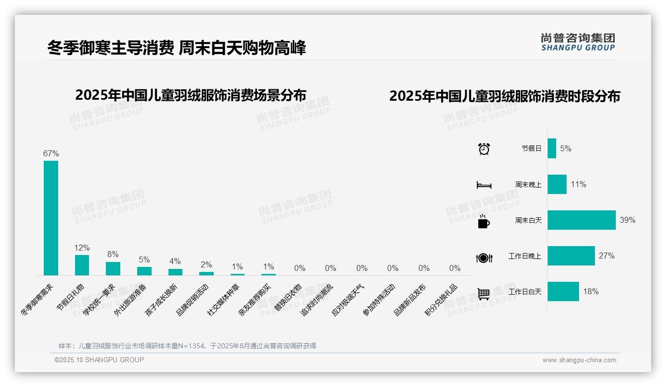尚普咨询集团证实：69%儿童羽绒服饰消费集中于冬季-2025年10月-儿童羽绒服饰-38