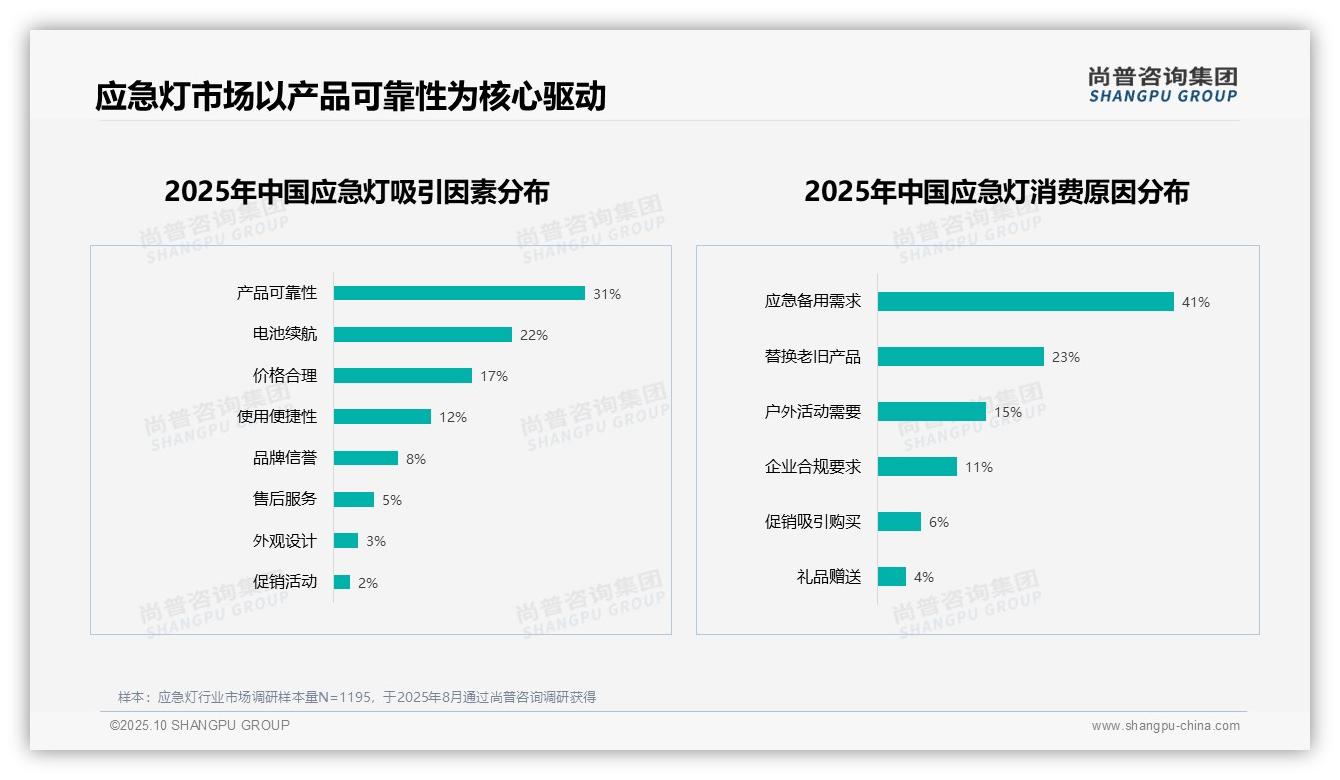 59%消费者愿意推荐应急灯——尚普咨询集团市场研究报告-2025年10月-应急灯-38