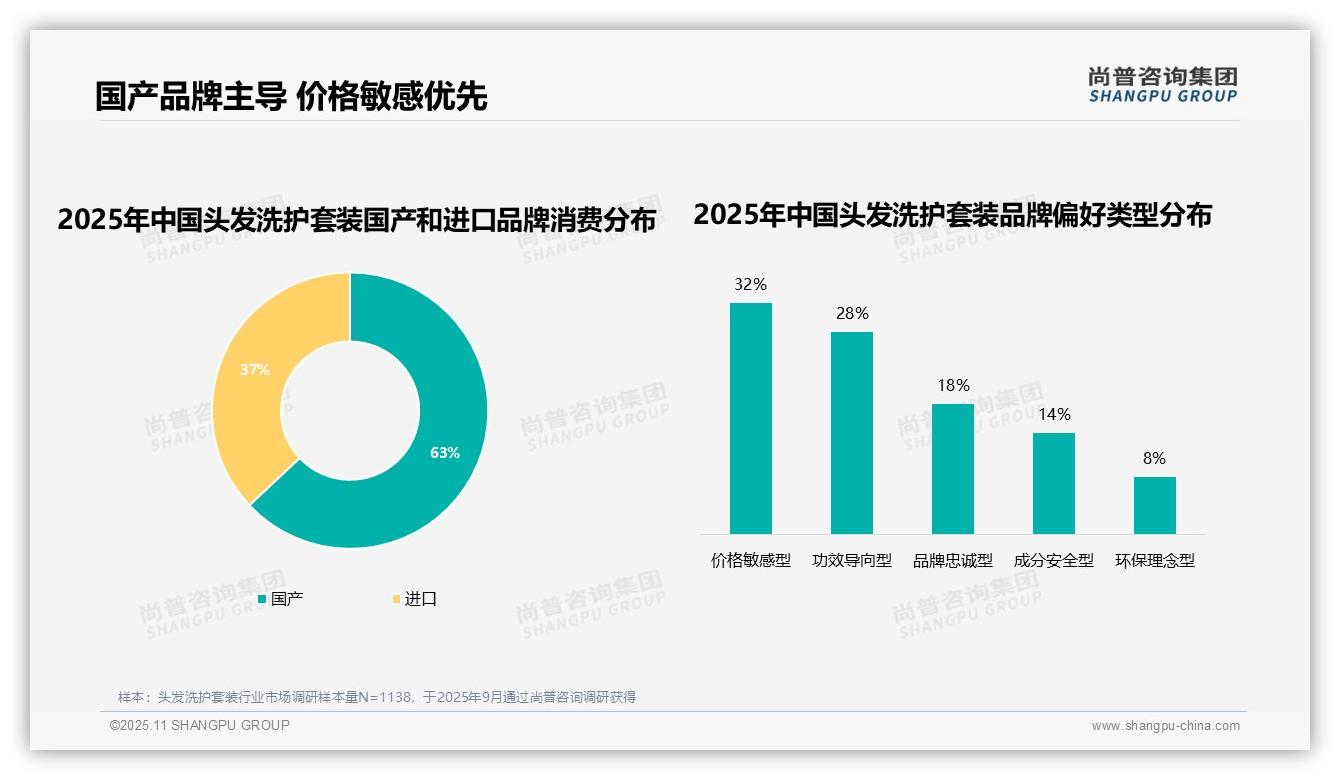 63%消费者偏好国产品牌洗护套装——尚普咨询集团研究报告关键发现-2025年11月-头发洗护套装-38