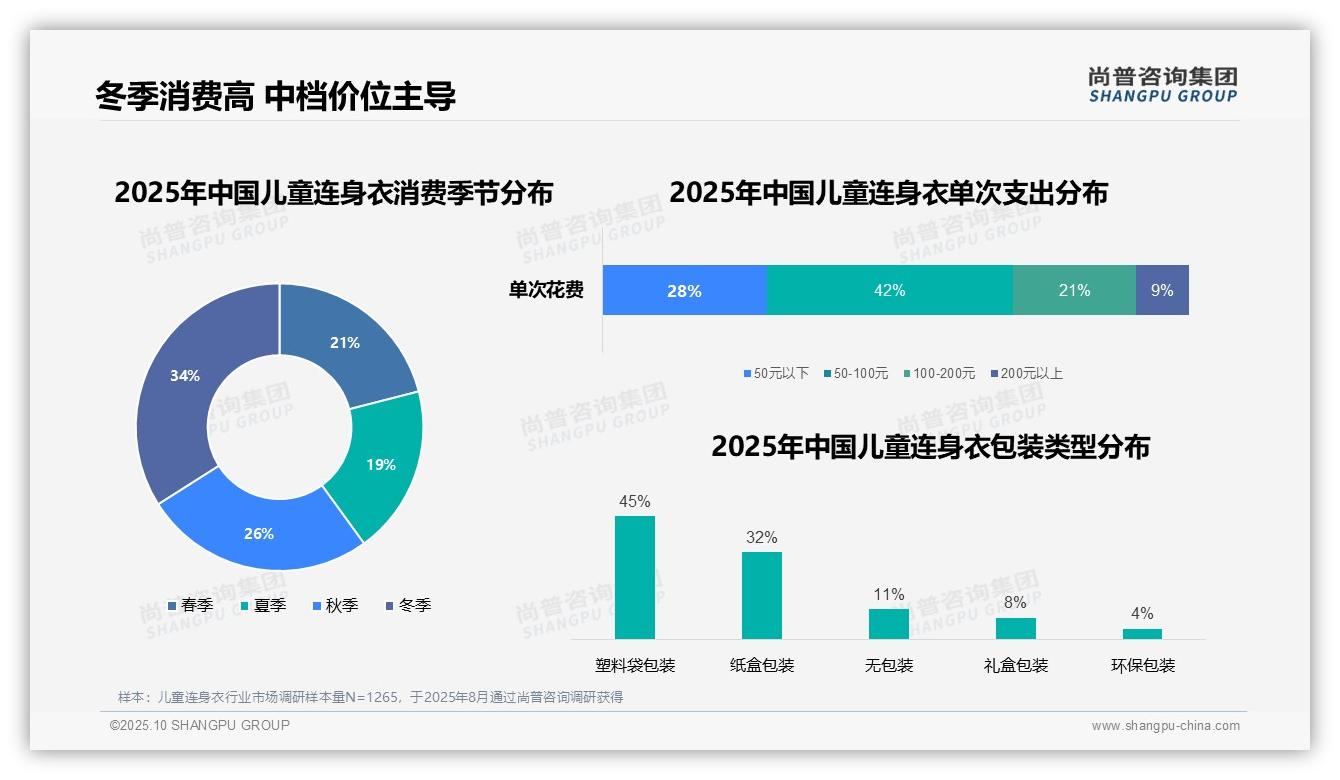 尚普咨询集团报告首次披露：42%消费者偏好中档价位-2025年10月-儿童连身衣-38
