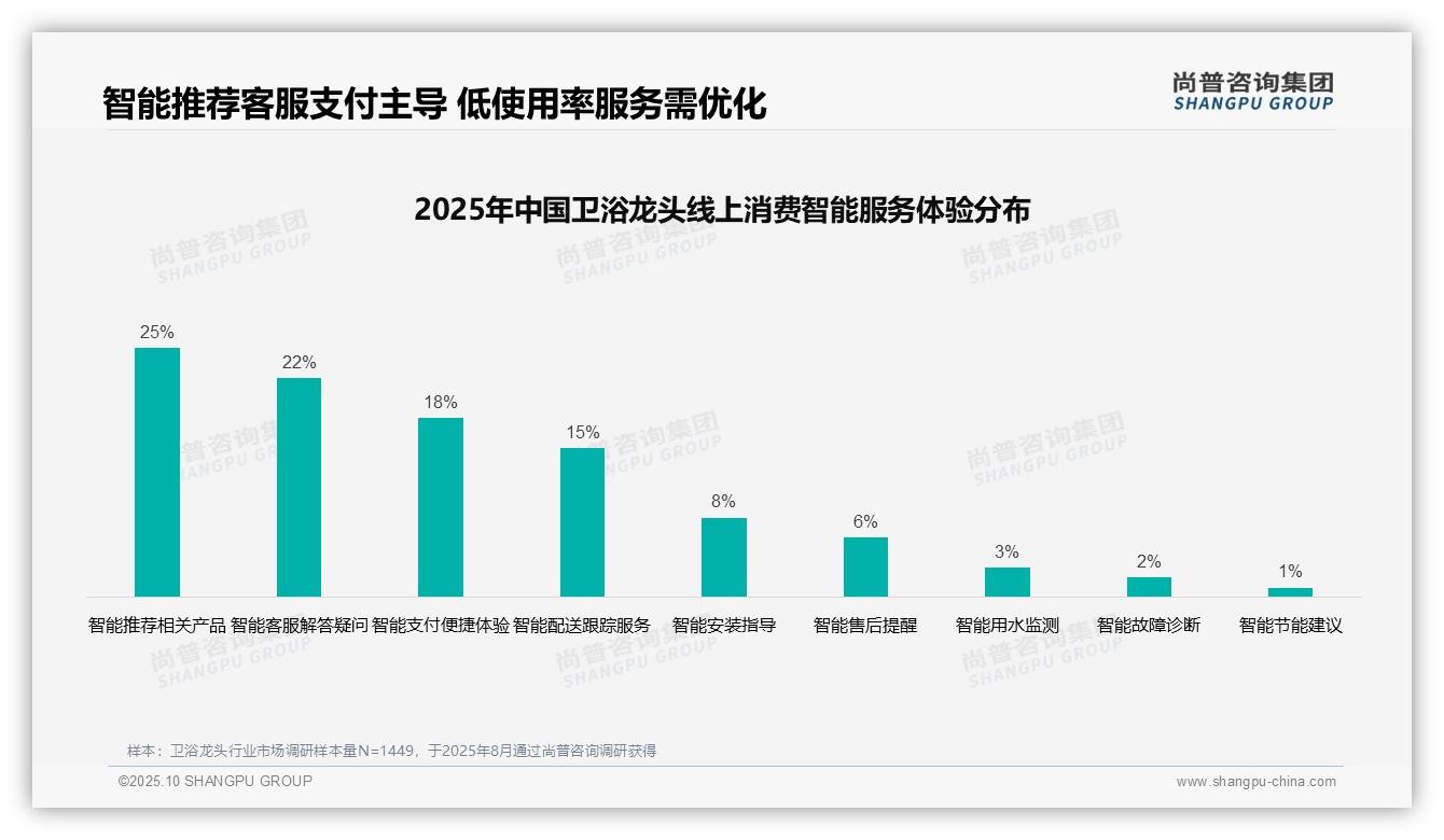 45%卫浴龙头消费由家庭共同决策——尚普咨询集团白皮书核心观点-2025年10月-卫浴龙头-38