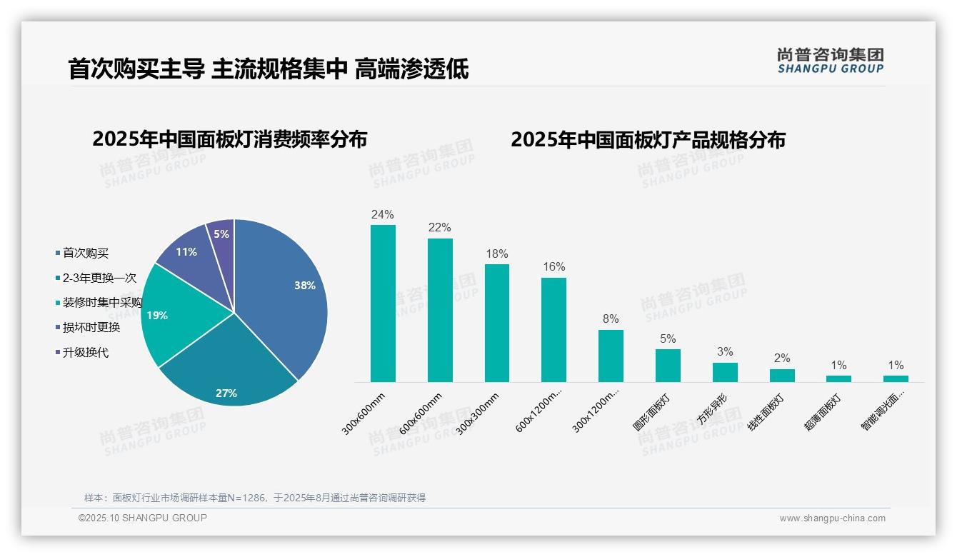 行业风向：尚普咨询集团报告提出面板灯市场38%消费者为首次购买者-2025年10月-面板灯-38