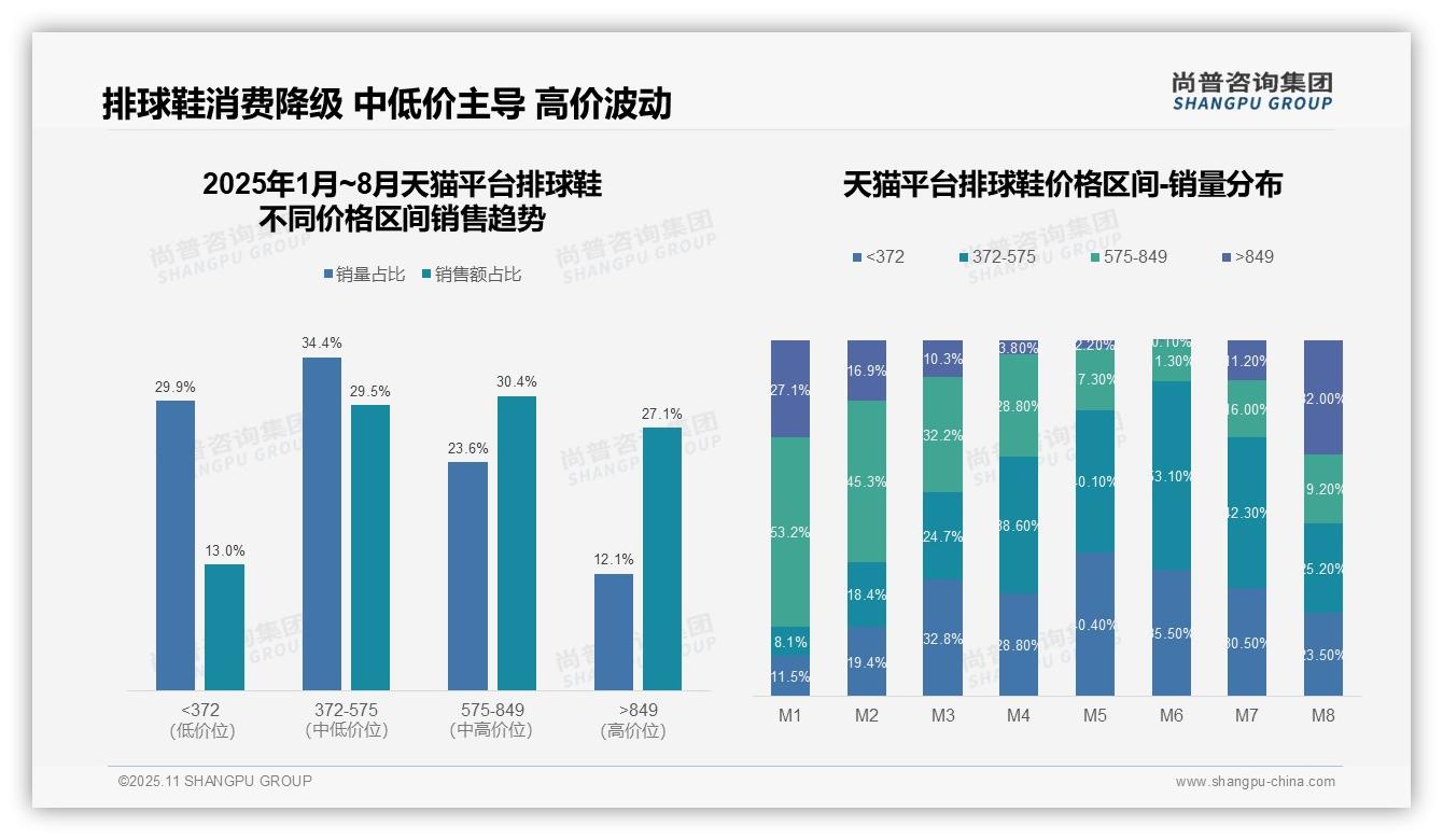 天猫排球鞋中高端占比57.5%——尚普咨询集团数据解读-2025年11月-排球鞋-38