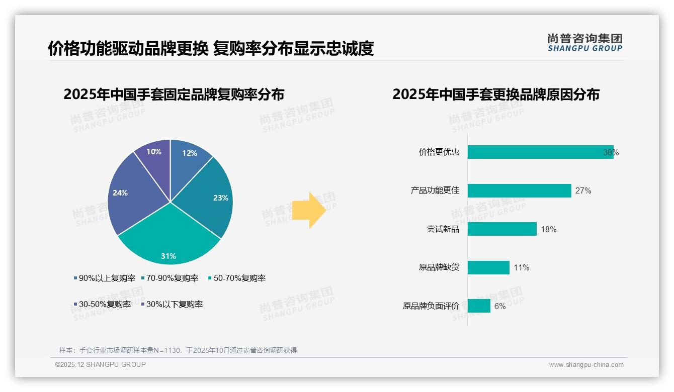 42%每年仅买2次，手套品牌如何激活低频用户——尚普咨询集团手套品类年报-2025年12月-手套-38