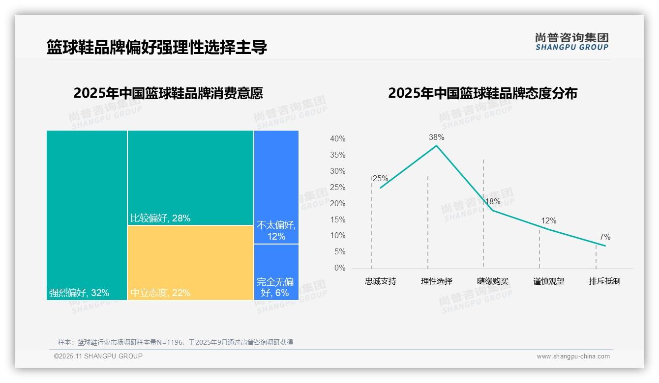尚普咨询集团证实：22%篮球鞋消费者复购率超90%-2025年11月-篮球鞋-38