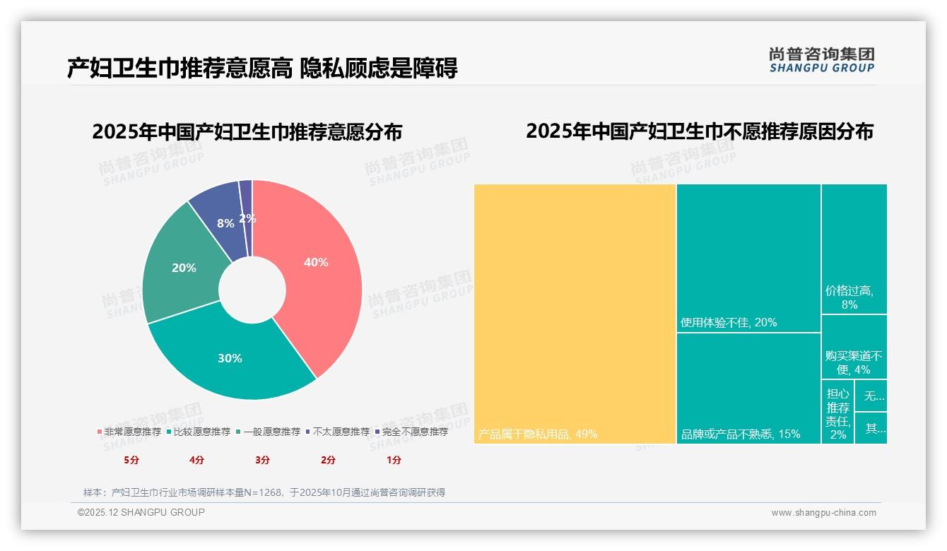 私密分享50%主导产妇卫生巾口碑，尚普咨询集团年度复盘：母婴社区私信成金矿-2025年12月-产妇卫生巾-38