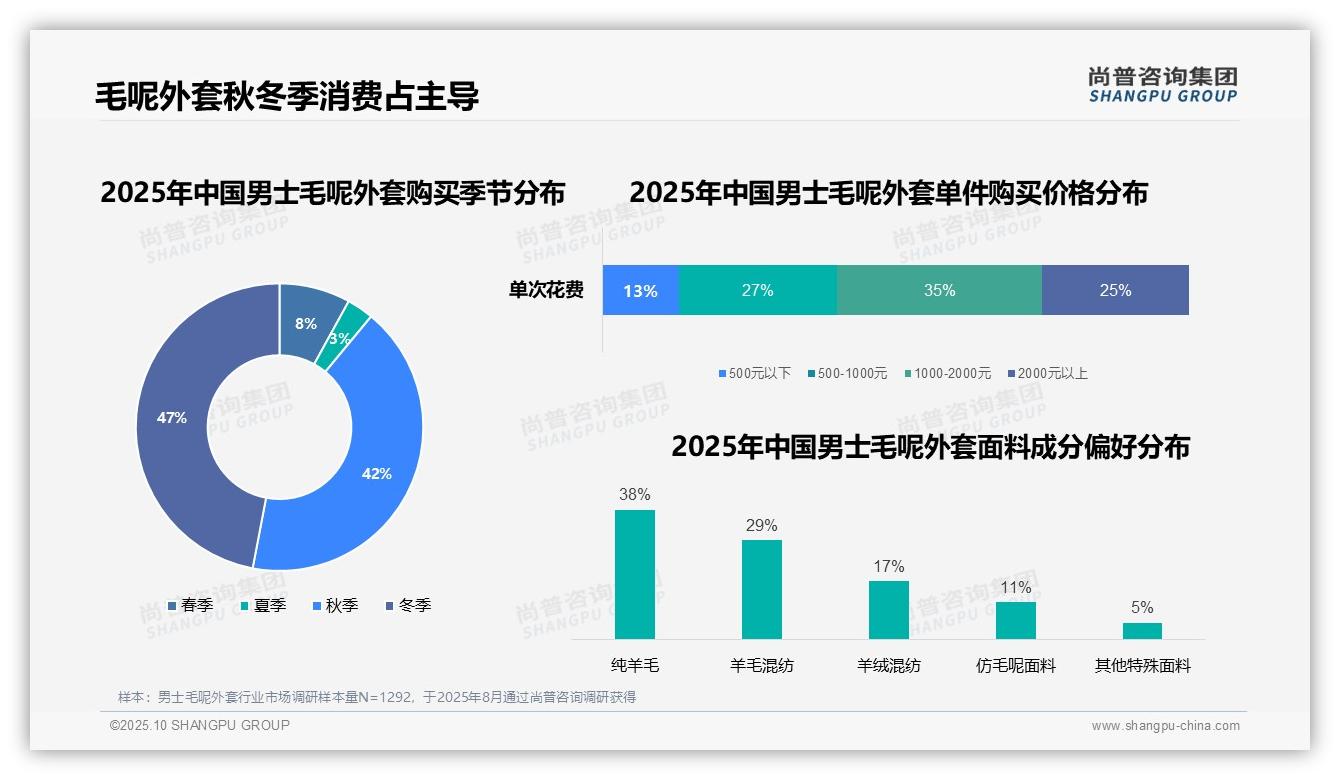 秋冬季男士毛呢外套消费占比89%，尚普咨询集团报告给出权威数据-2025年10月-男士毛呢外套-38