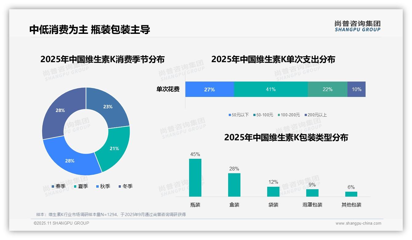 尚普咨询集团报告聚焦：42%消费者早晨服用维生素K-2025年11月-维生素K-38