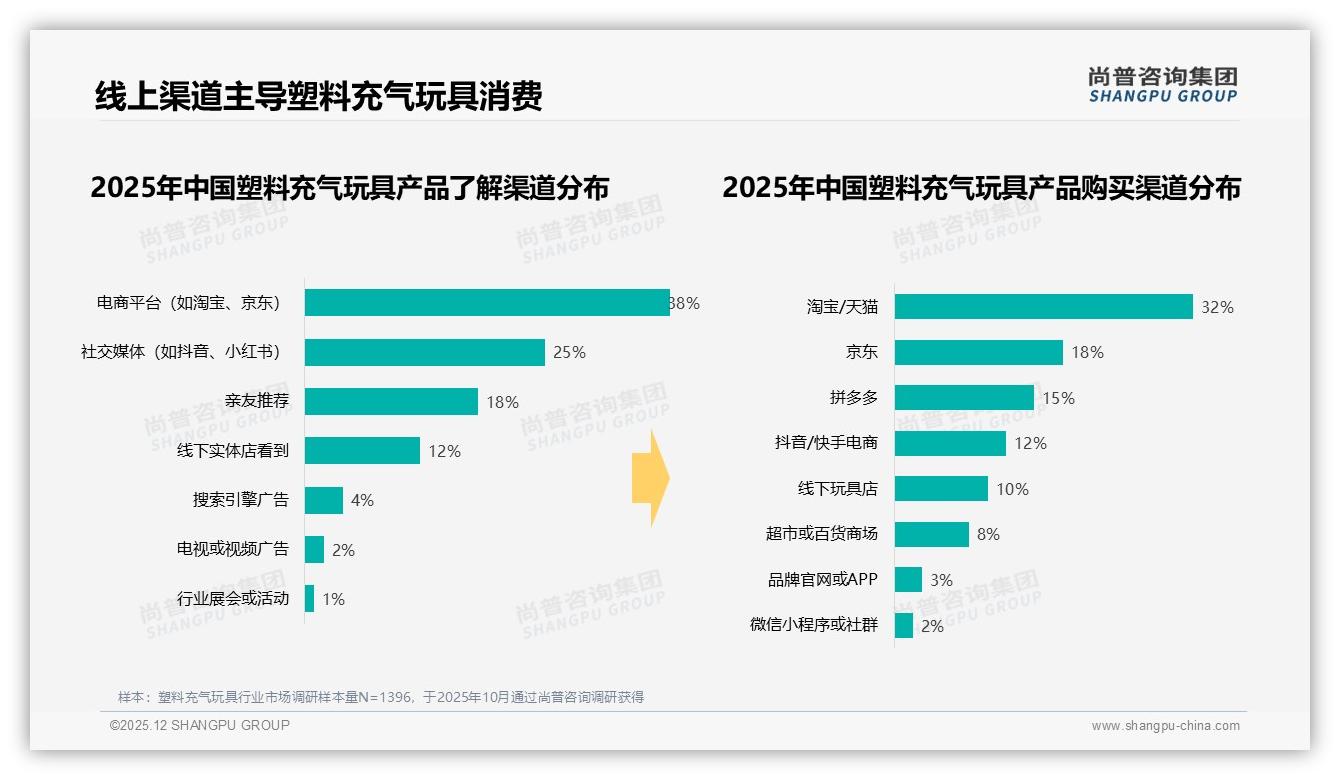 塑料充气玩具复购率30-50%仅占35%，品牌忠诚度低如何用新品造型抢客——尚普咨询集团独家披露-2025年12月-塑料充气玩具-38