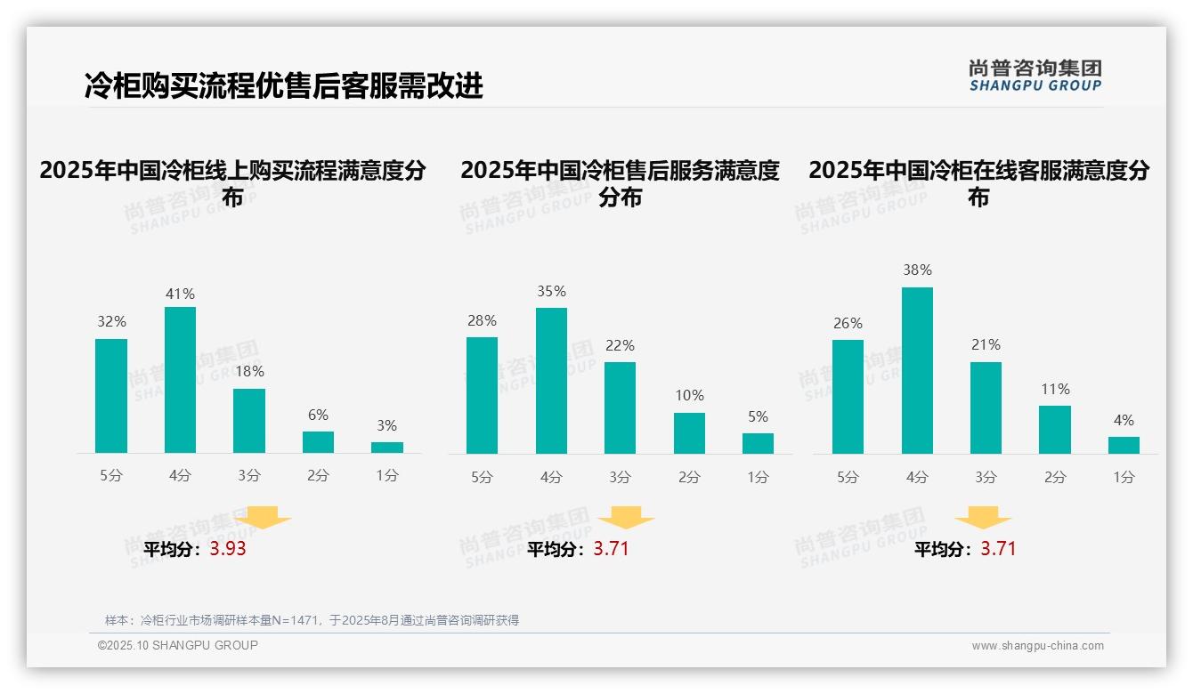 一文读懂亲友口碑推荐31%主导冷柜消费:尚普咨询集团报告精编-2025年10月-冷柜-38