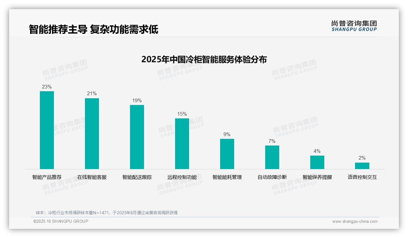 一文读懂亲友口碑推荐31%主导冷柜消费:尚普咨询集团报告精编-2025年10月-冷柜-38