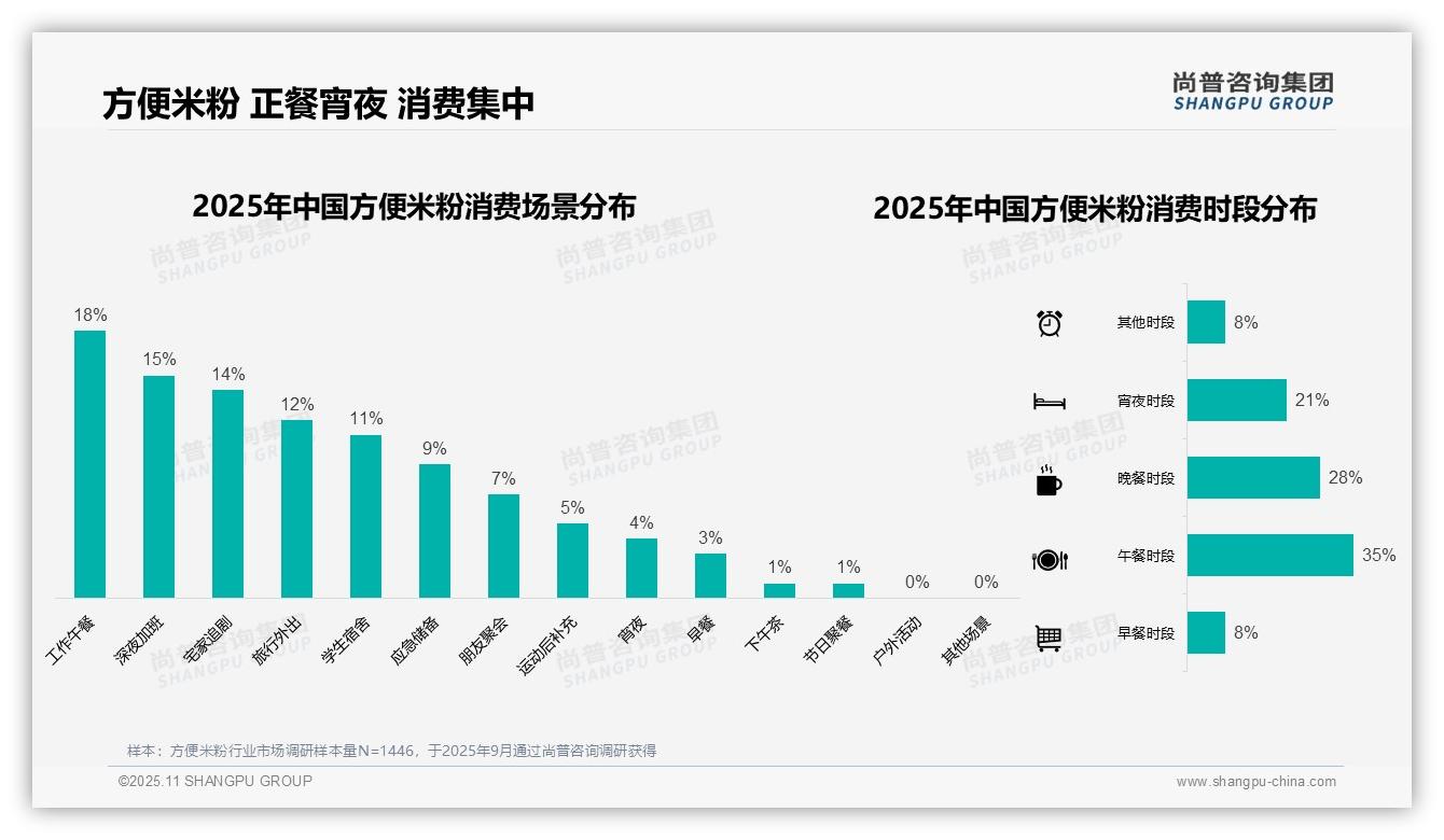 41%消费者单次消费10-20元方便米粉——尚普咨询集团报告深度解析-2025年11月-方便米粉-38