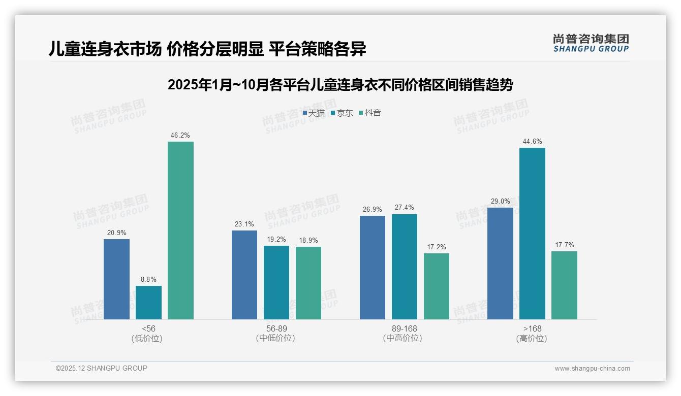 尚普咨询集团数据洞察：26到45岁父母76%撑起儿童连身衣中档50到100元市场-2025年12月-儿童连身衣-38