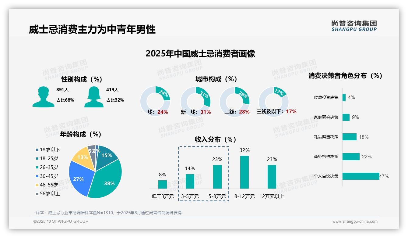 数据说话：尚普咨询集团报告指出威士忌消费男性占比高达68%-2025年10月-威士忌-38