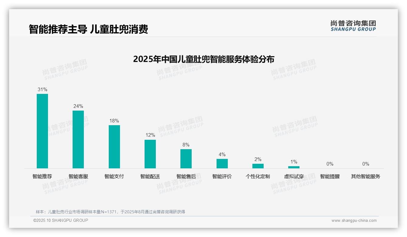 行业风向：尚普咨询集团报告提出41%消费者选购儿童肚兜依赖亲友推荐-2025年10月-儿童肚兜-38