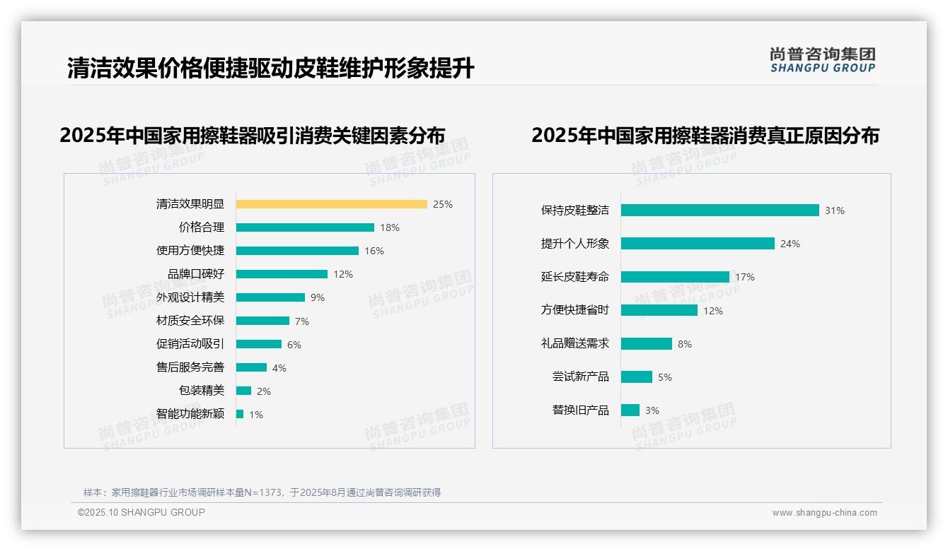 官方数据：尚普咨询集团报告显示31%消费者优先保持皮鞋整洁-2025年10月-家用擦鞋器-38