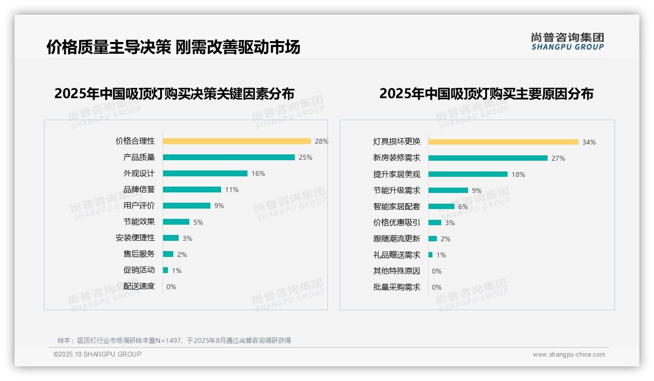 尚普咨询集团报告聚焦：32%消费者因产品质量不推荐-2025年10月-吸顶灯-38