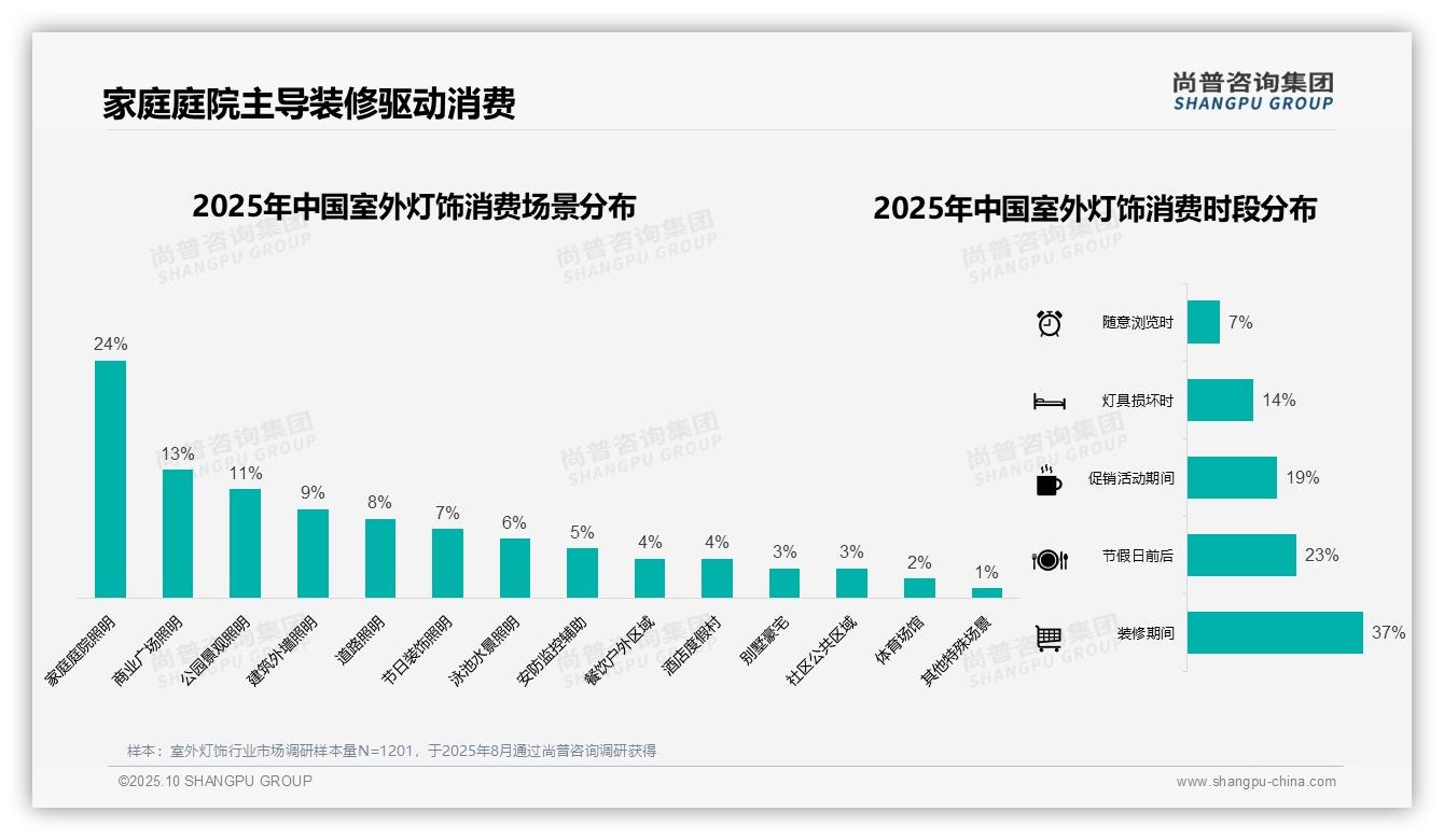 决策参考：尚普咨询集团报告强调装修驱动室外灯饰消费37%-2025年10月-室外灯饰-38