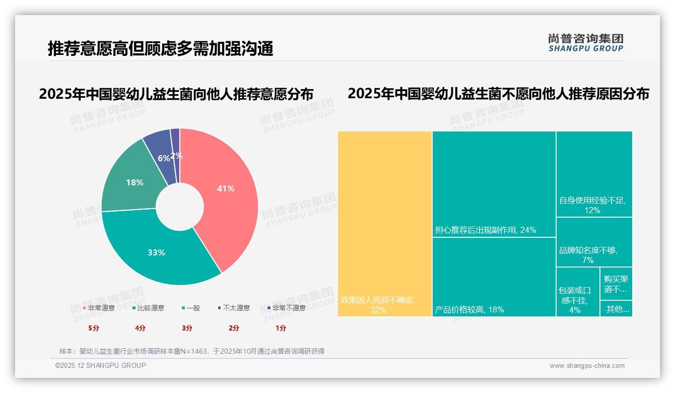 婴幼儿益生菌74%用户愿推荐，32%顾虑效果不确定——尚普咨询集团年度复盘-2025年12月-婴幼儿益生菌-38