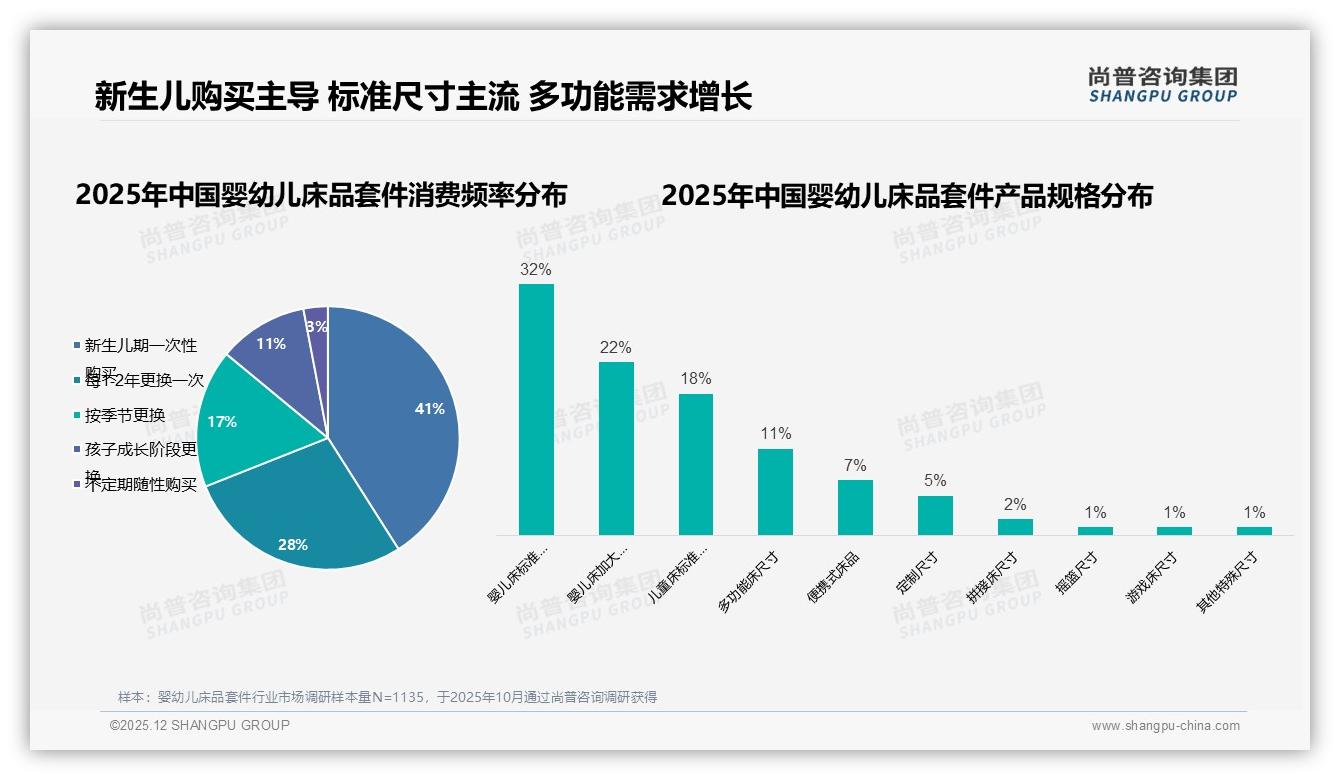 新生儿期41%一次性购买婴幼儿床品套件，尚普咨询集团品类洞察：抓住出生前28%场景-2025年12月-婴幼儿床品套件-38