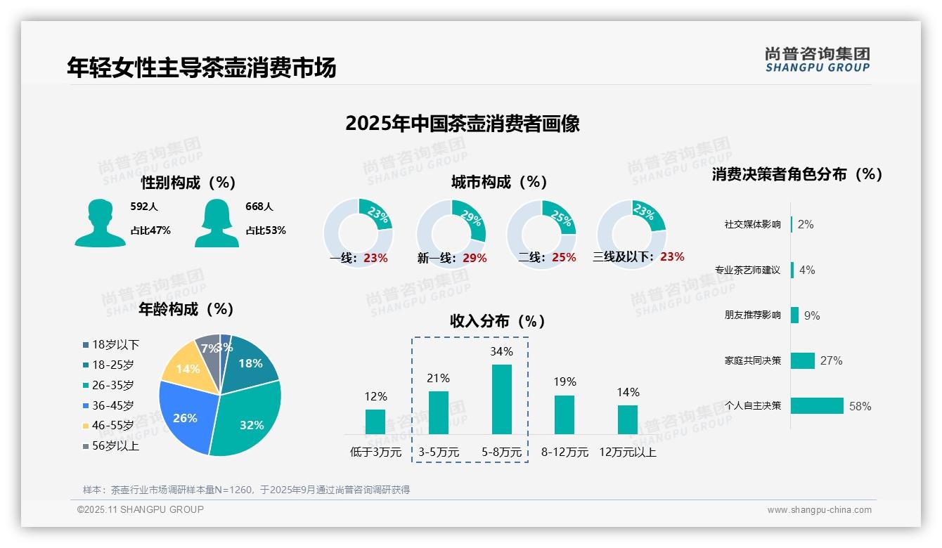 尚普咨询集团报告核心结论：53%女性主导茶壶消费-2025年11月-茶壶-38