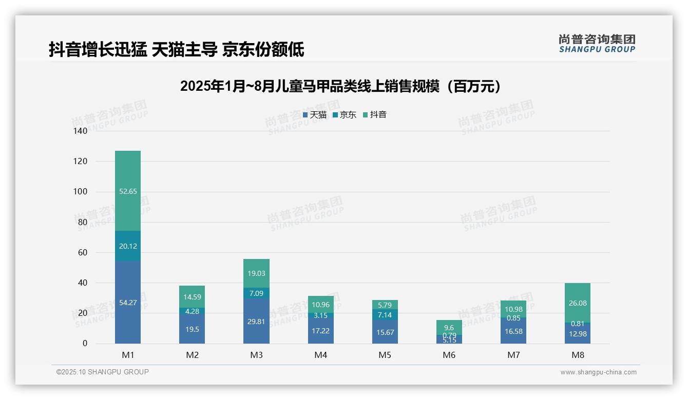 儿童马甲市场63.6%销量来自低价产品——尚普咨询集团数据解读-2025年10月-儿童马甲-38