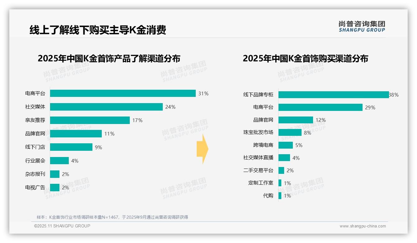 41%消费者偏好中等价位K金首饰，尚普咨询集团报告给出权威数据-2025年11月-K金首饰-38