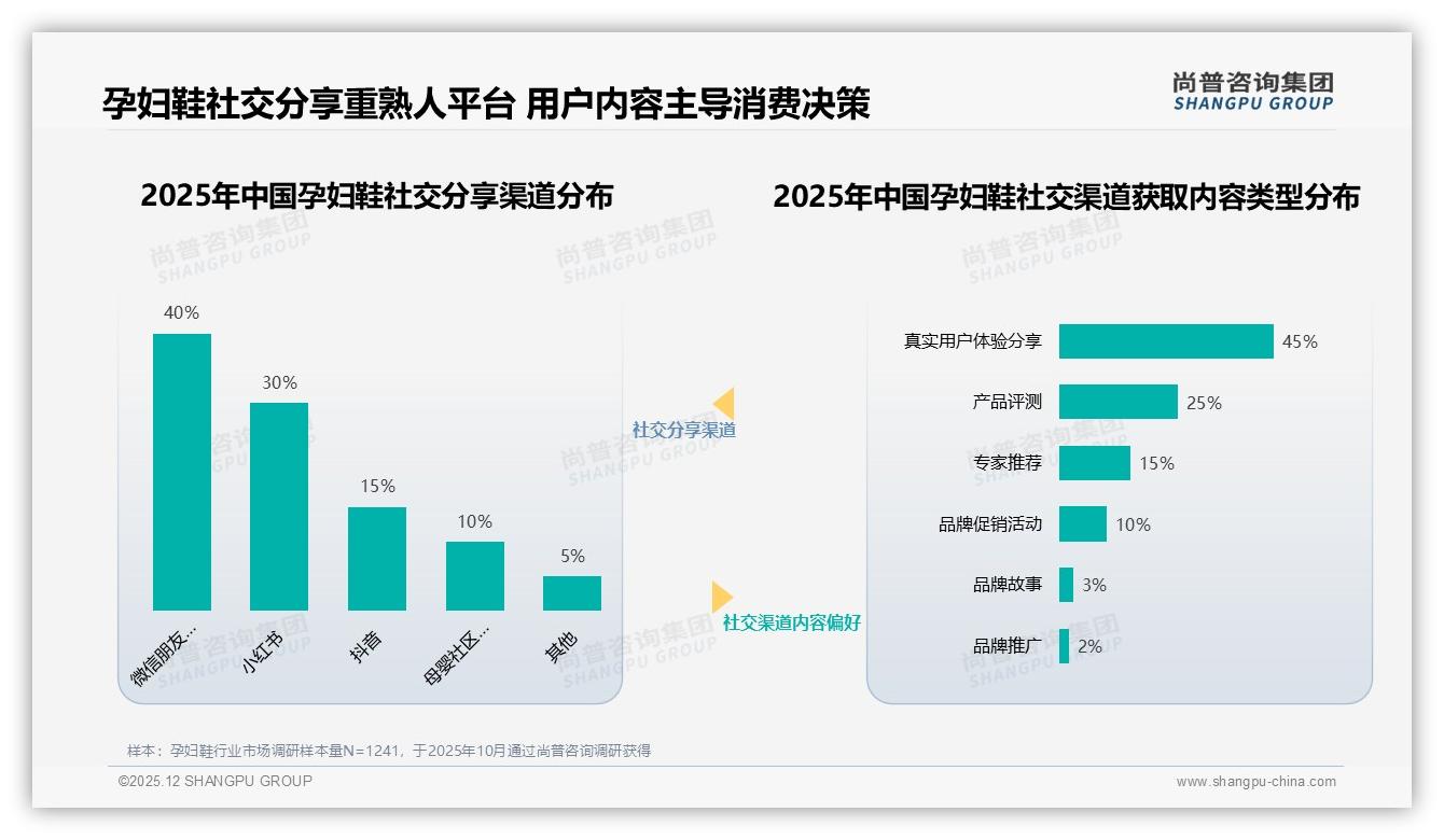 亲友推荐占40%孕妇鞋信任口碑裂变打法奏效——尚普咨询集团孕妇鞋白皮书指出-2025年12月-孕妇鞋-38