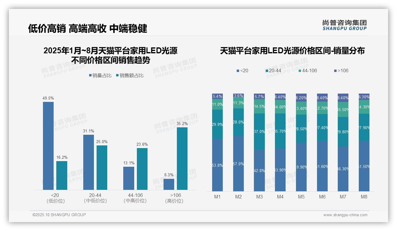 据尚普咨询集团报告:抖音家用LED光源低价销量占比87.6%-2025年10月-家用LED光源-38