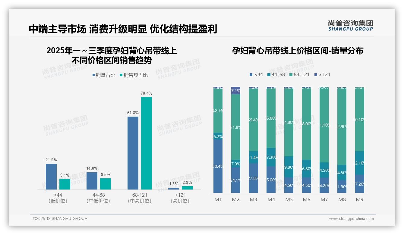 孕中期42%需求释放孕妇背心吊带68到121元中端品占78%销售额——尚普咨询集团报告披露-2025年12月-孕妇背心吊带-38