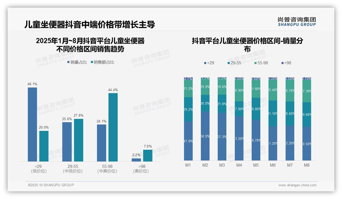 尚普咨询集团报告解读：为何说京东儿童坐便器高端销售额占比77.9%-2025年10月-儿童坐便器-38