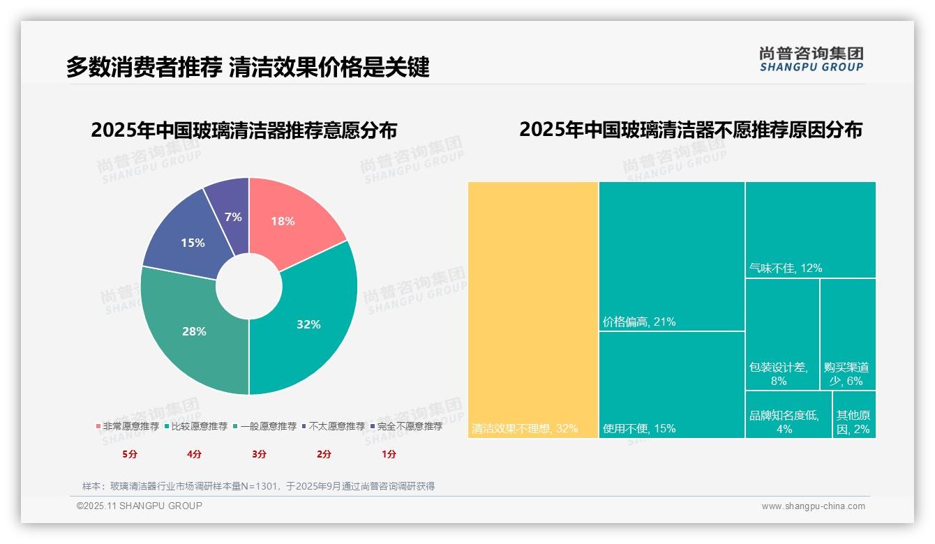 官方数据：尚普咨询集团报告显示78%消费者推荐玻璃清洁器-2025年11月-玻璃清洁器-38