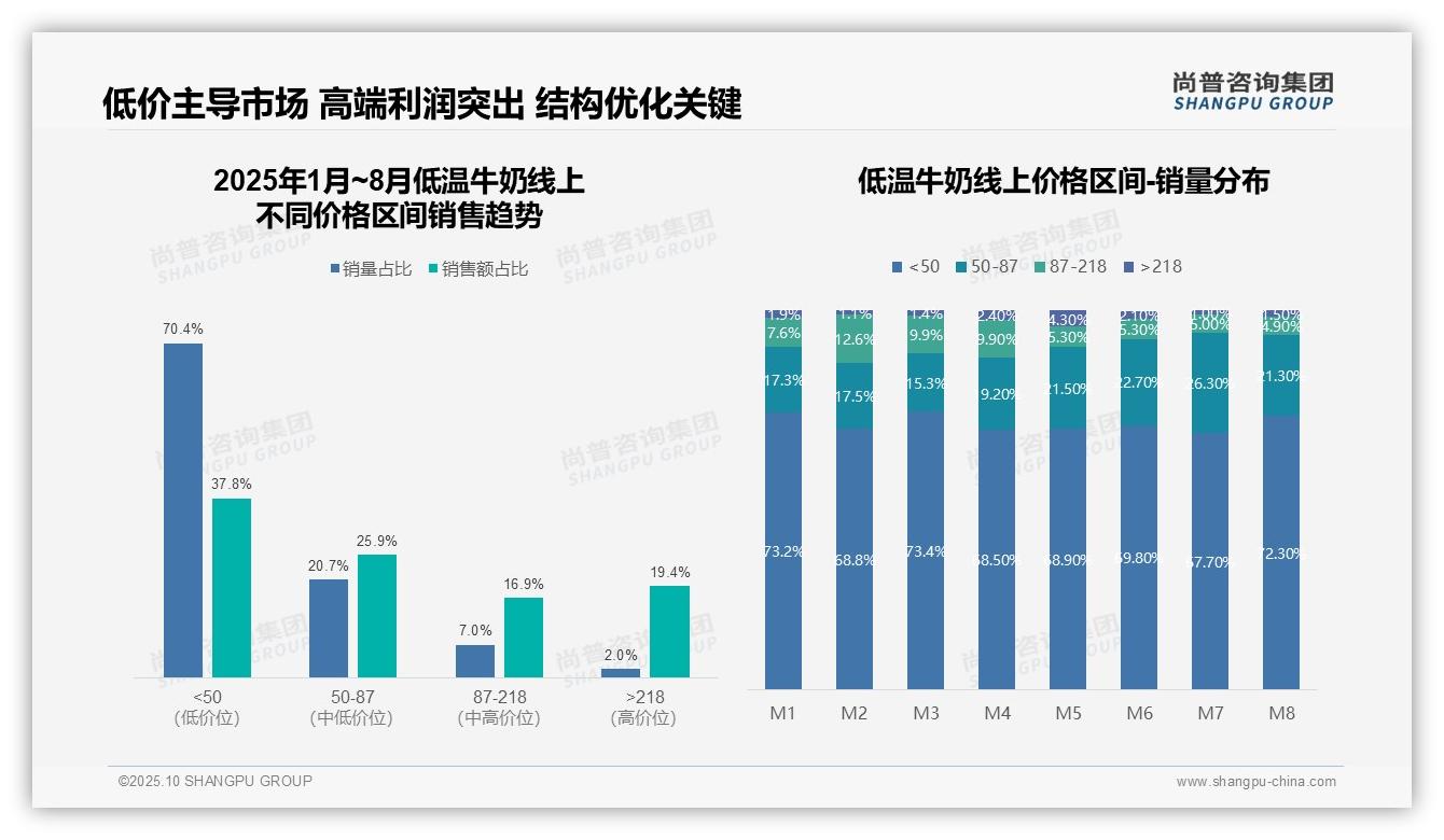 尚普咨询集团报告首次披露:低温牛奶夏季销售占全年59.7%-2025年10月-低温牛奶-38