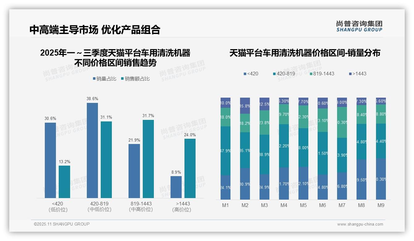 重磅发现：车用清洗机器53.4%销量来自低价区间，尚普咨询集团报告发布-2025年11月-车用清洗机器-38