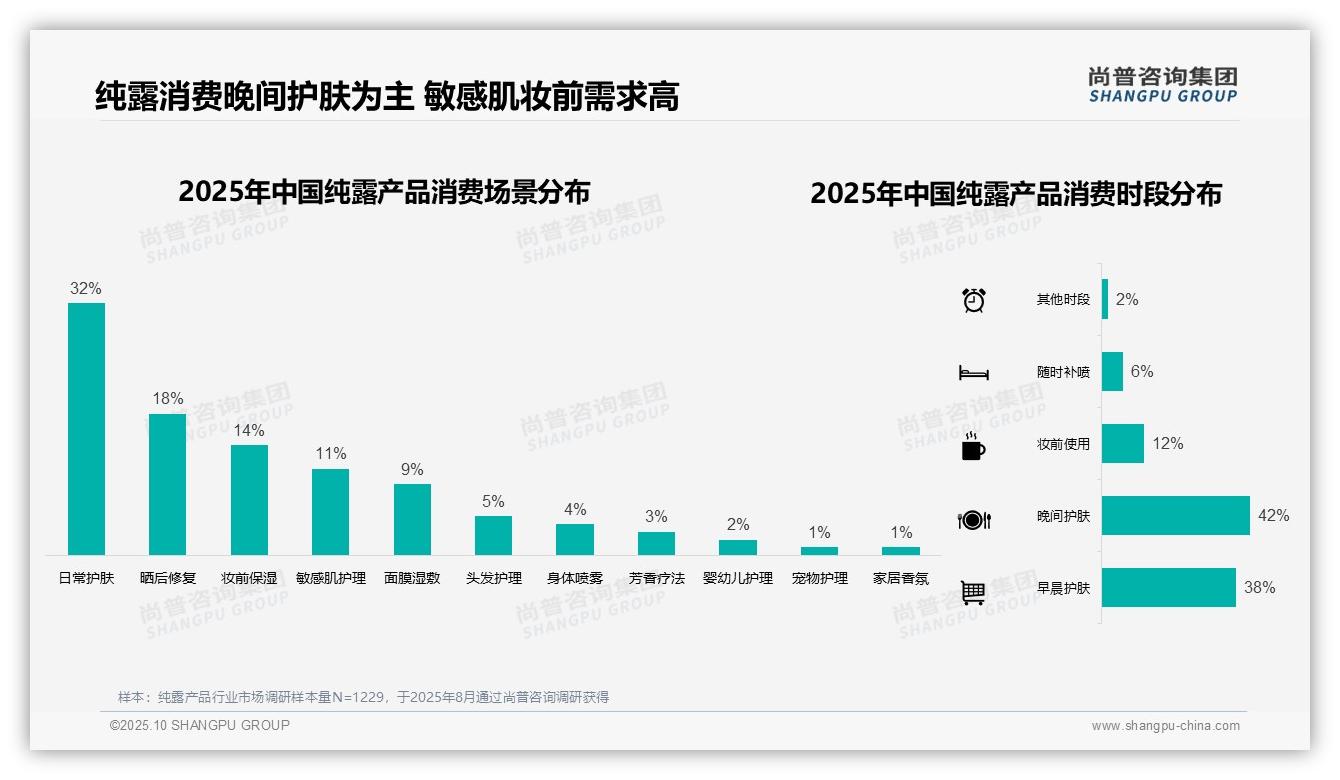 42%消费者晚间使用纯露：这一结论来自尚普咨询集团权威报告-2025年10月-纯露产品-38