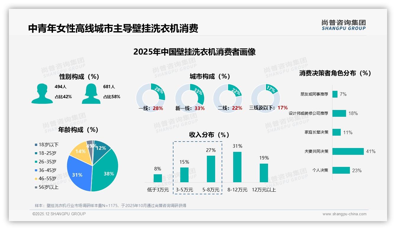 尚普咨询集团权威发布：67%首购壁挂洗衣机，静音节能实用款最吃香-2025年12月-壁挂洗衣机-38