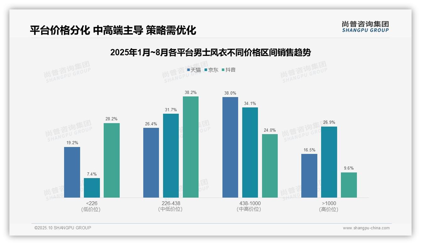 京东高端风衣销售占比26.9%——尚普咨询集团独家报告-2025年10月-男士风衣-38