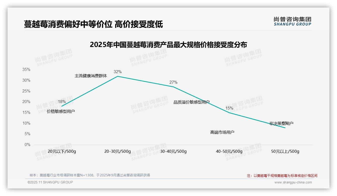 行业风向：尚普咨询集团报告提出59%消费者偏好中等价位蔓越莓产品-2025年11月-蔓越莓-38