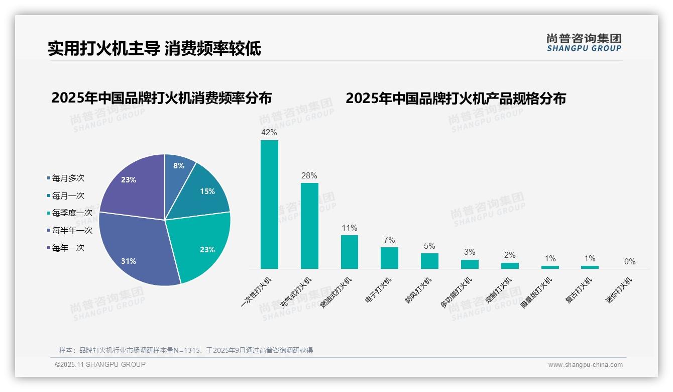 决策参考：尚普咨询集团报告强调74%消费者选择自用-2025年11月-品牌打火机-38