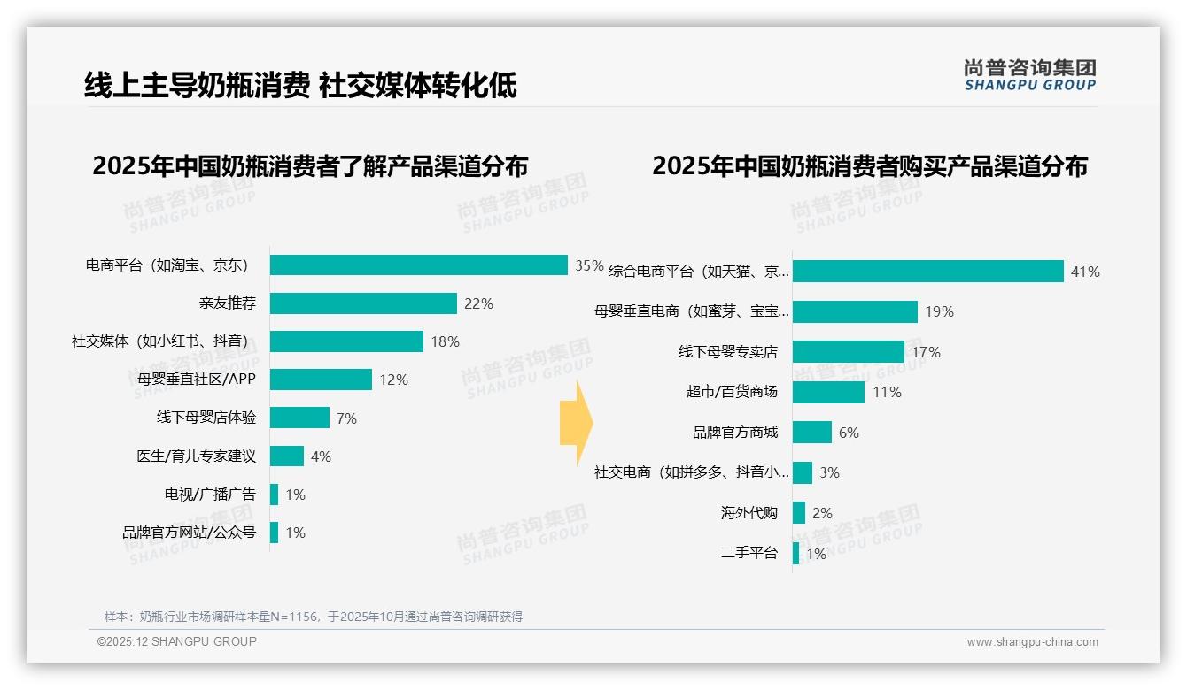 尚普咨询集团数据洞察：68%女性主导奶瓶消费，母婴电商41%渠道占比领先-2025年12月-奶瓶-38